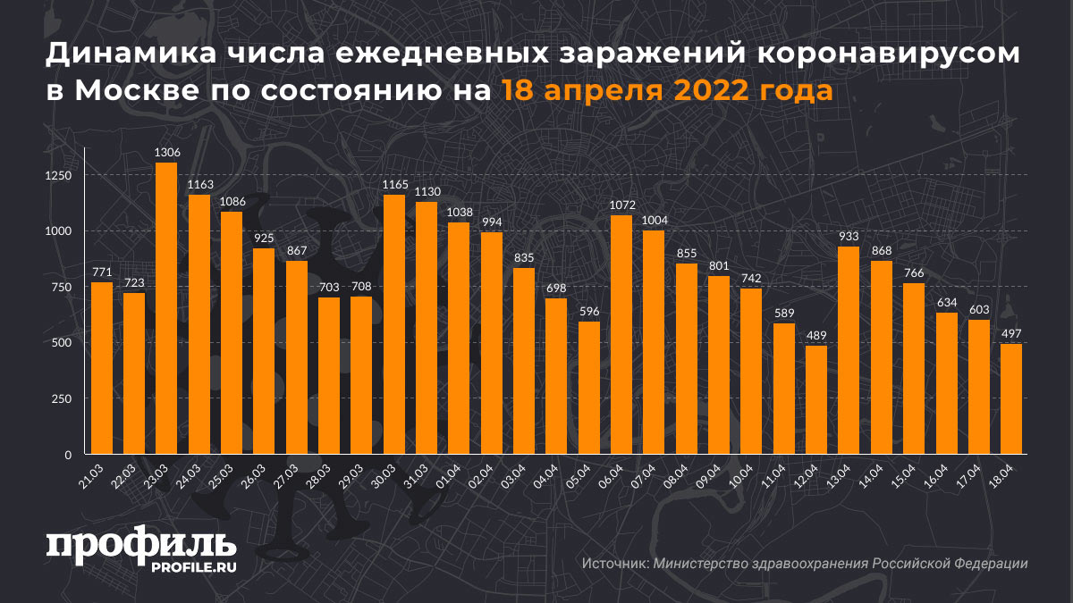 Динамика числа ежедневных заражений коронавирусом в Москве по состоянию на 18 апреля 2022 года