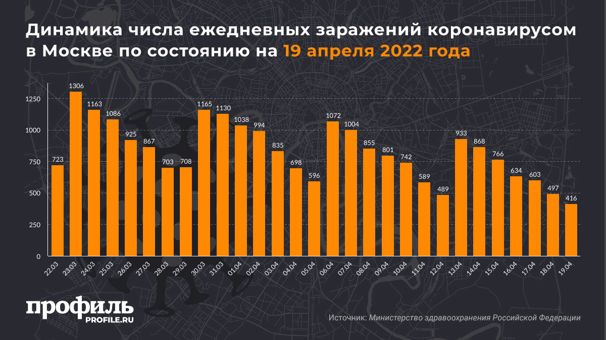 Динамика числа ежедневных заражений коронавирусом в Москве по состоянию на 19 апреля 2022 года