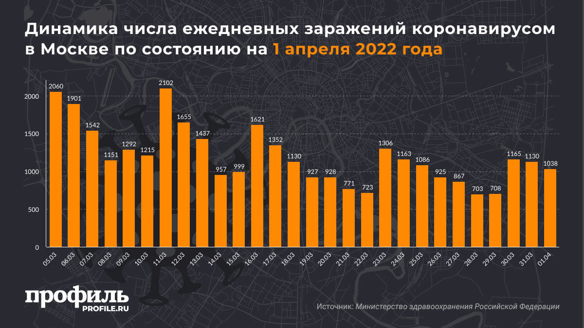 Динамика числа ежедневных заражений коронавирусом в Москве по состоянию на 1 апреля 2022 года