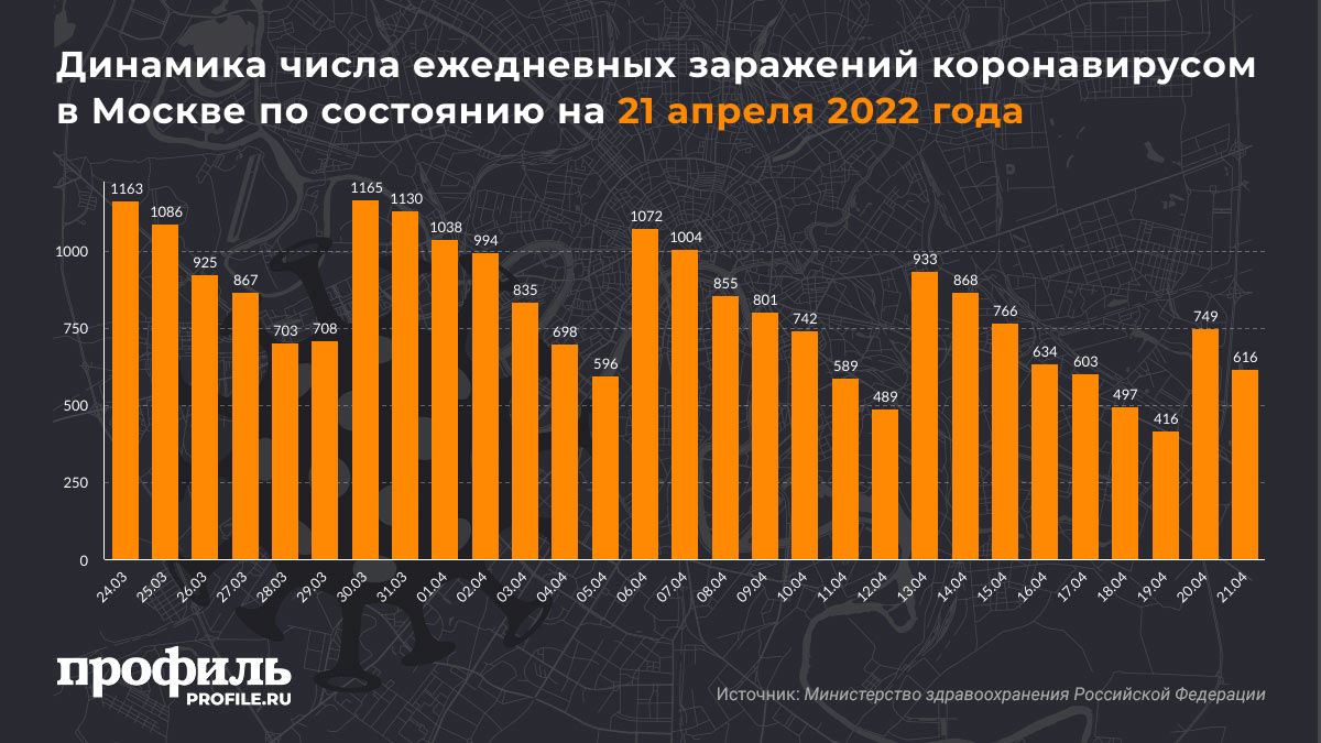 Динамика числа ежедневных заражений коронавирусом в Москве по состоянию на 21 апреля 2022 года