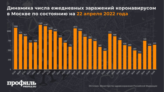 Динамика числа ежедневных заражений коронавирусом в Москве по состоянию на 22 апреля 2022 года