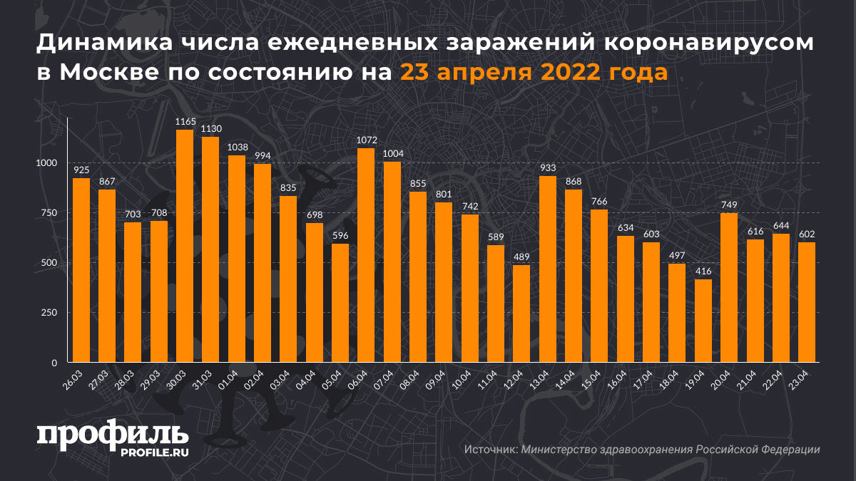 Динамика числа ежедневных заражений коронавирусом в Москве по состоянию на 23 апреля 2022 года