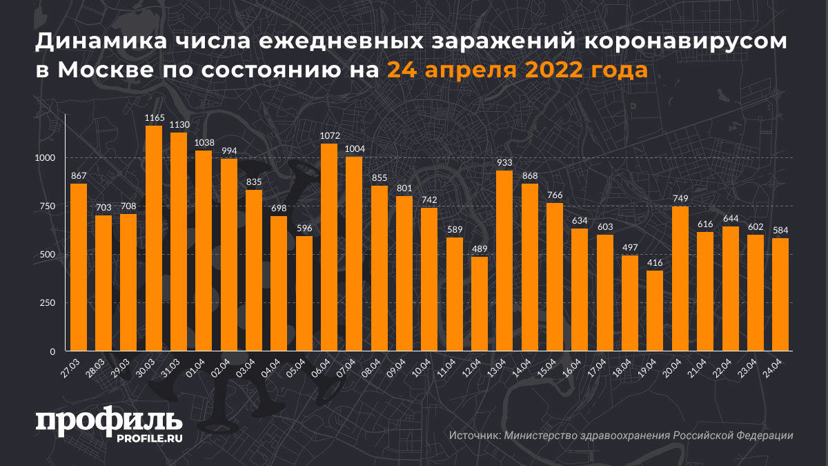 Динамика числа ежедневных заражений коронавирусом в Москве по состоянию на 24 апреля 2022 года