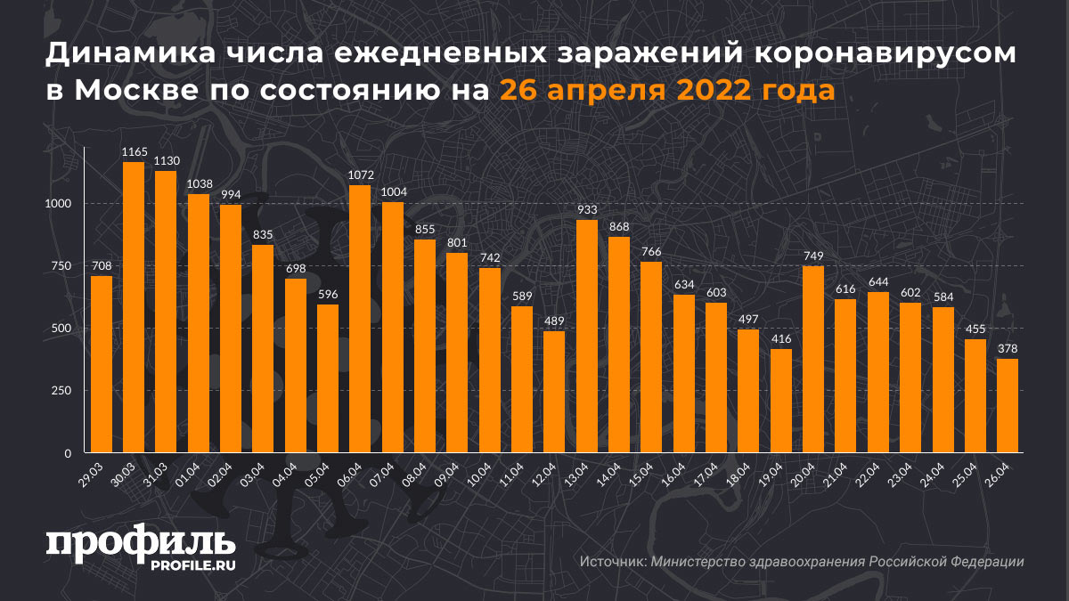 Динамика числа ежедневных заражений коронавирусом в Москве по состоянию на 26 апреля 2022 года