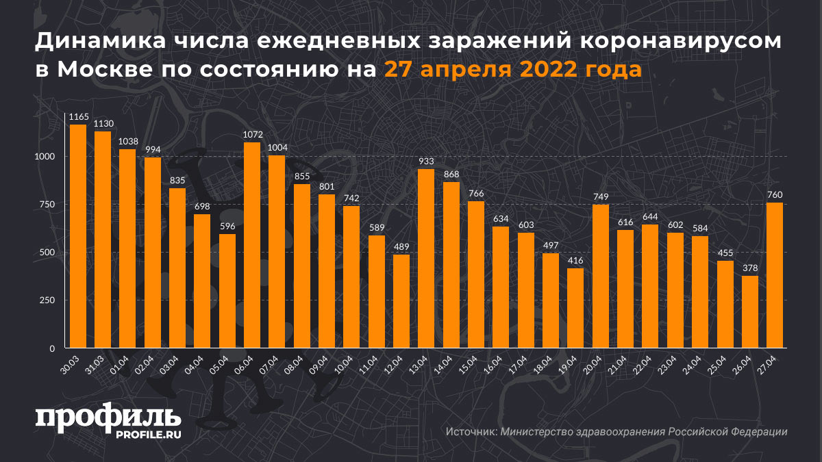 Динамика числа ежедневных заражений коронавирусом в Москве по состоянию на 27 апреля 2022 года