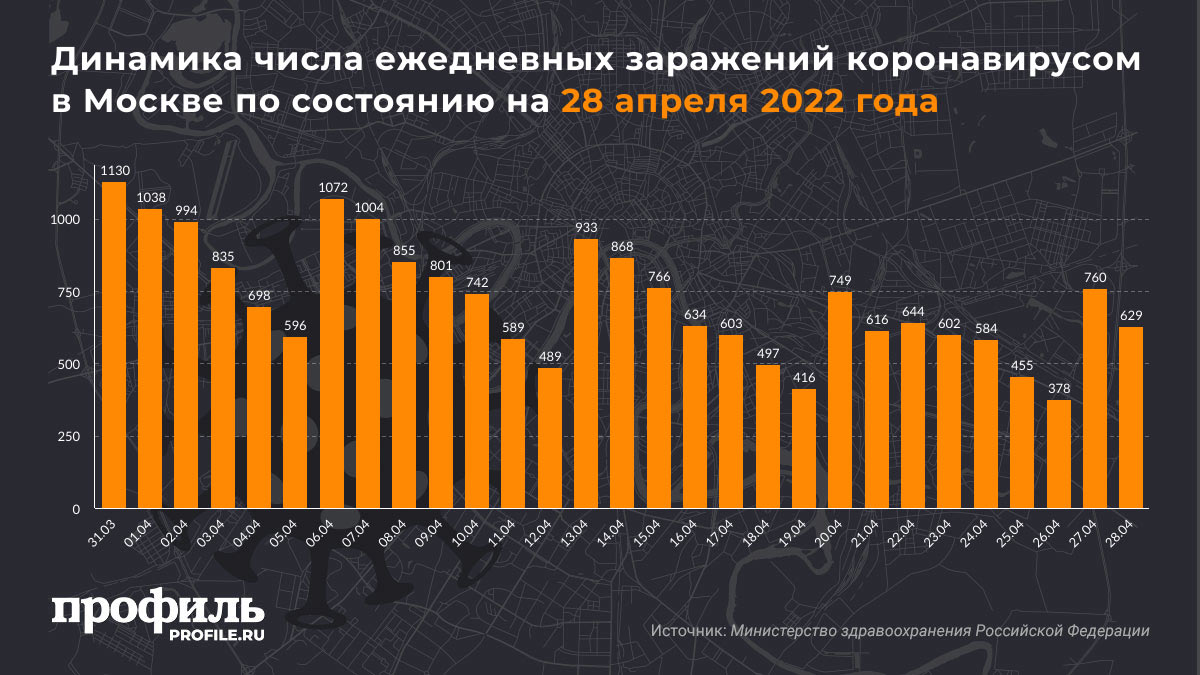 Динамика числа ежедневных заражений коронавирусом в Москве по состоянию на 28 апреля 2022 года