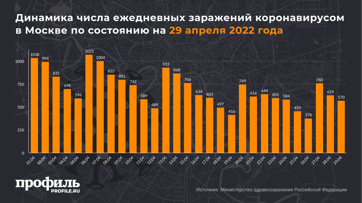 Динамика числа ежедневных заражений коронавирусом в Москве по состоянию на 29 апреля 2022 года