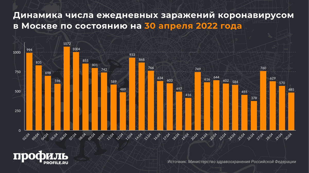 Динамика числа ежедневных заражений коронавирусом в Москве по состоянию на 30 апреля 2022 года