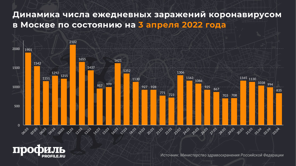 Динамика числа ежедневных заражений коронавирусом в Москве по состоянию на 3 апреля 2022 года