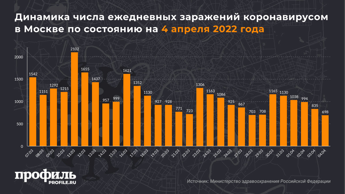 Динамика числа ежедневных заражений коронавирусом в Москве по состоянию на 4 апреля 2022 года