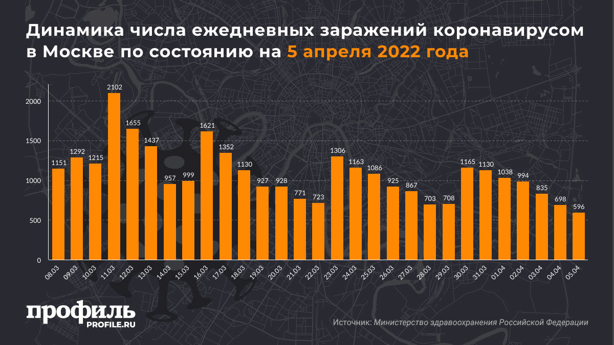 Динамика числа ежедневных заражений коронавирусом в Москве по состоянию на 5 апреля 2022 года
