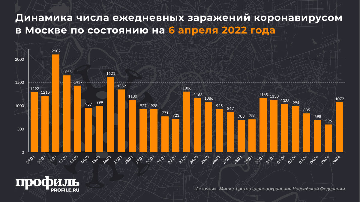 Динамика числа ежедневных заражений коронавирусом в Москве по состоянию на 6 апреля 2022 года