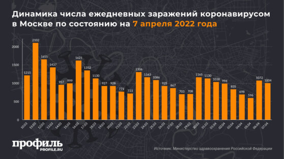 Динамика числа ежедневных заражений коронавирусом в Москве по состоянию на 7 апреля 2022 года