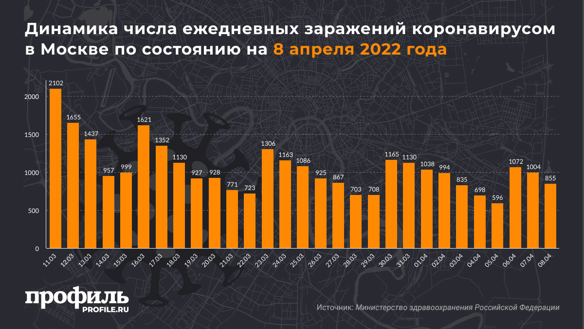 Динамика числа ежедневных заражений коронавирусом в Москве по состоянию на 8 апреля 2022 года