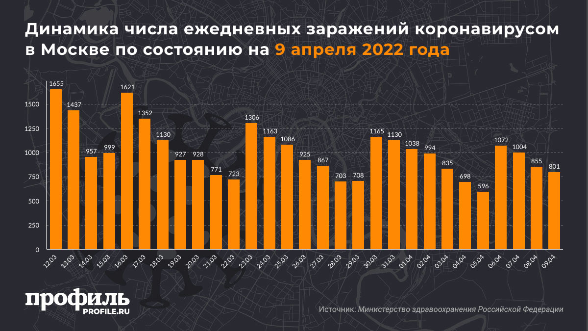 Динамика числа ежедневных заражений коронавирусом в России по состоянию на 9 апреля 2022 года