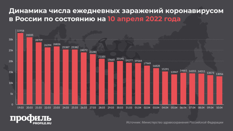 За сутки в России выявили 13 тысяч новых случаев COVID-19