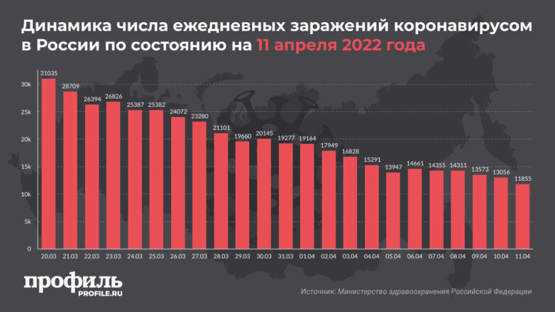 За сутки в России выявили менее 12 тысяч новых случаев COVID-19