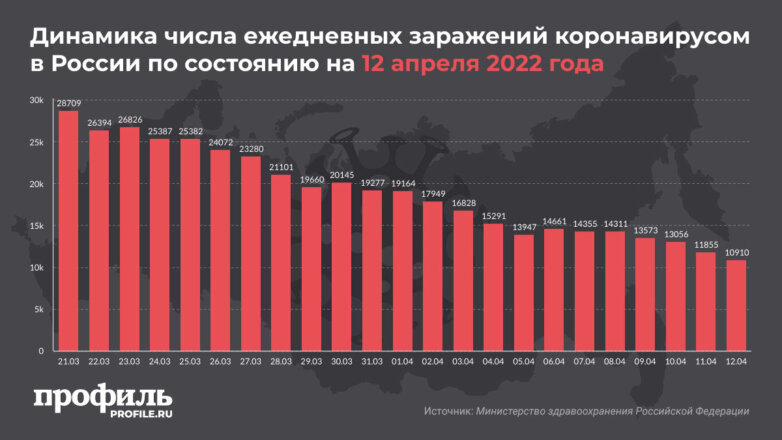 За сутки в России выявили 10 тысяч новых случаев COVID-19