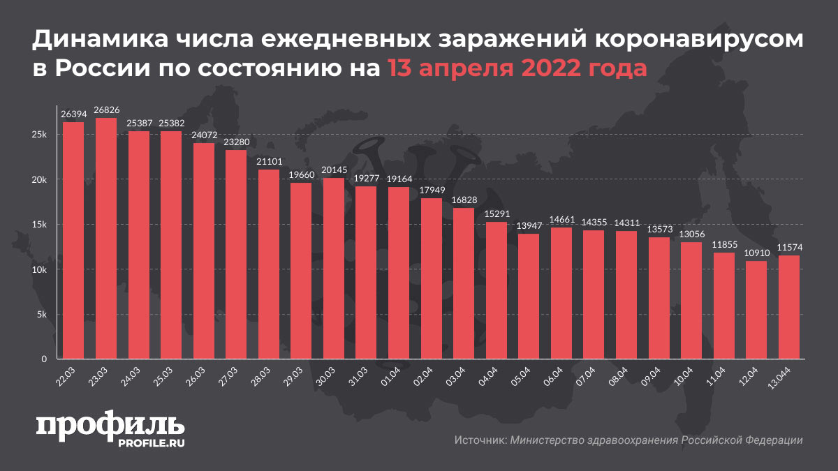 Динамика числа ежедневных заражений коронавирусом в России по состоянию на 13 апреля 2022 года