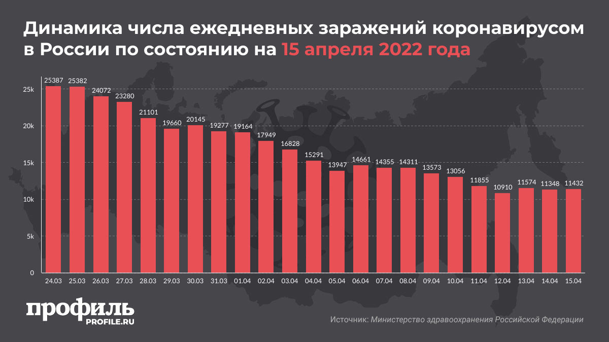 Динамика числа ежедневных заражений коронавирусом в России по состоянию на 15 апреля 2022 года