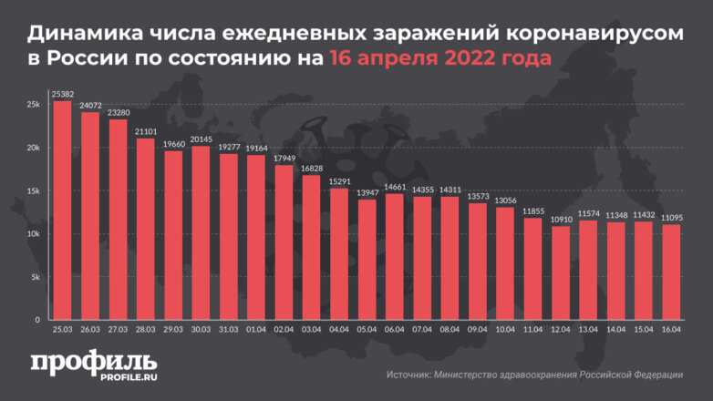 За сутки в России выявили почти 12 тысяч новых случаев COVID-19