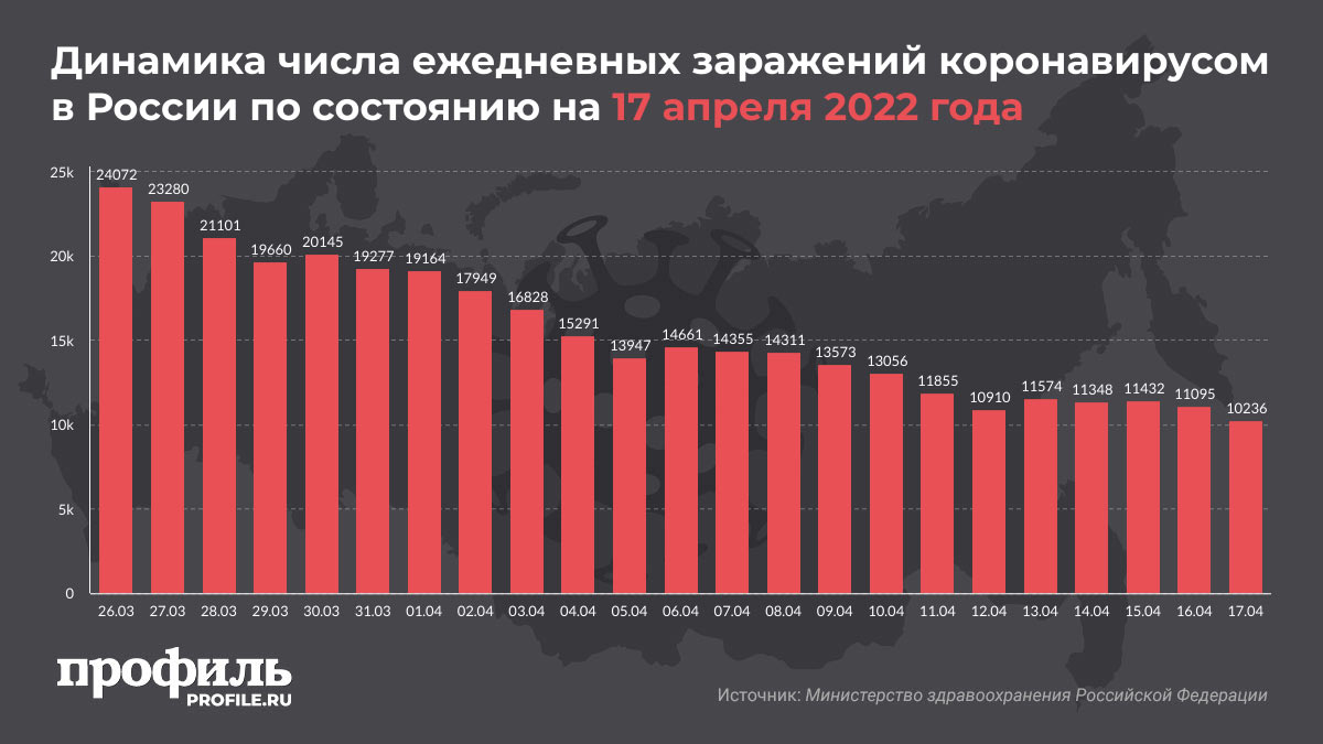 Динамика числа ежедневных заражений коронавирусом в России по состоянию на 17 апреля 2022 года