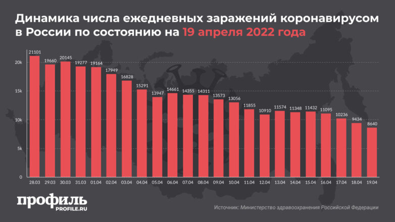 За сутки в России выявили менее 9 тысяч новых случаев COVID-19