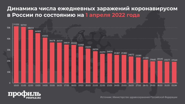 За сутки в России выявили чуть больше 19 тысяч новых случаев COVID-19