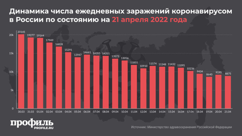 За сутки в России выявили меньше 9000 новых случаев COVID-19