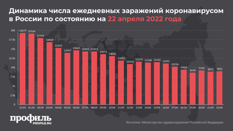 В России за сутки выявлено чуть более 9000 новых случаев коронавируса