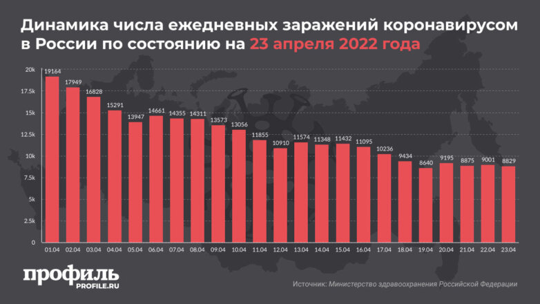 За сутки в России выявили 8,8 тысячи новых случаев COVID-19