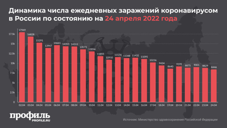 В России за сутки выявили менее 8500 новых случаев COVID-19