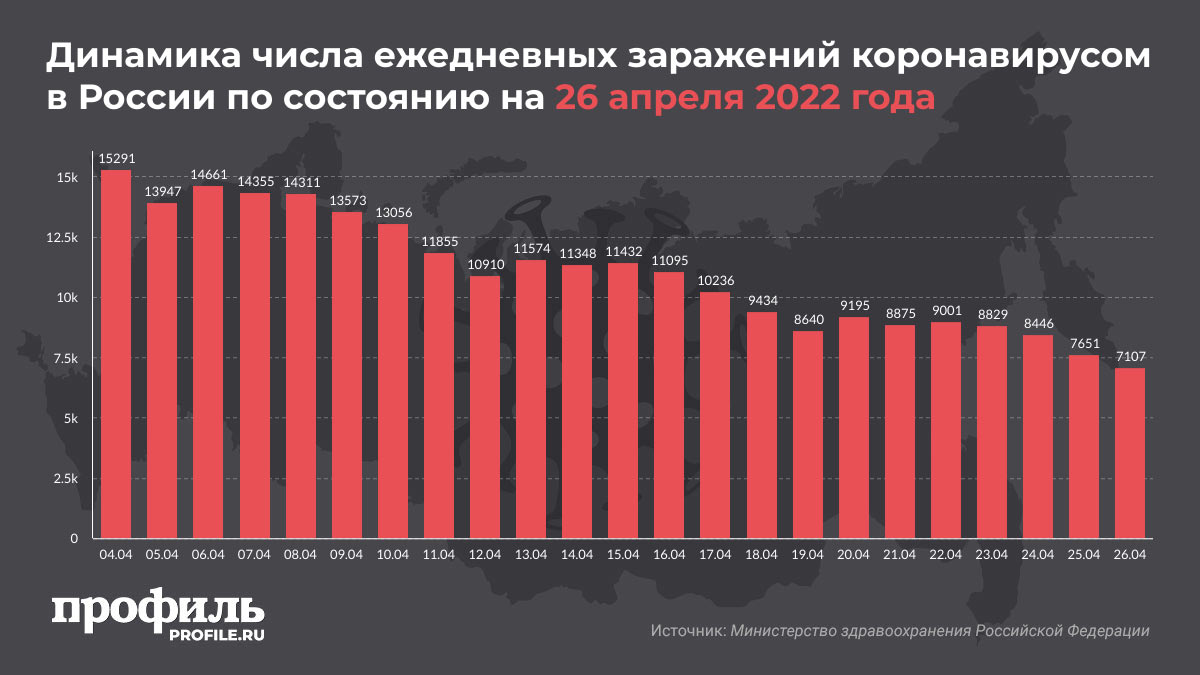 Динамика числа ежедневных заражений коронавирусом в России по состоянию на 26 апреля 2022 года