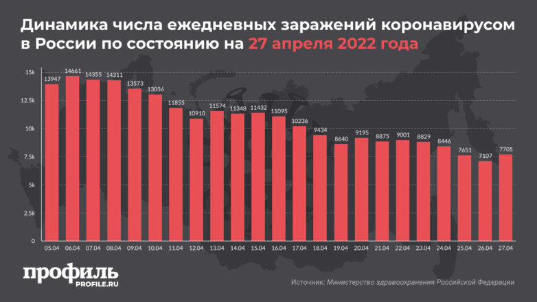 Динамика числа ежедневных заражений коронавирусом в России по состоянию на 27 апреля 2022 года