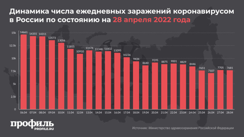 За сутки в России выявили почти 7700 новых случаев COVID-19