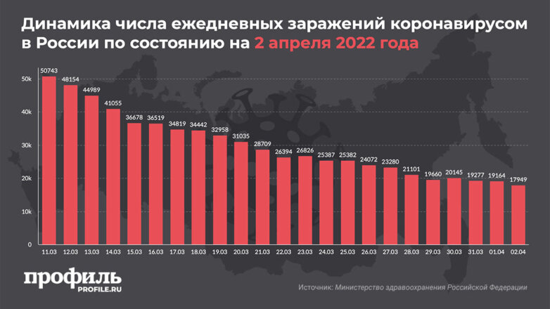 В России за сутки выявили менее 18 тысяч новых зараженных коронавирусом