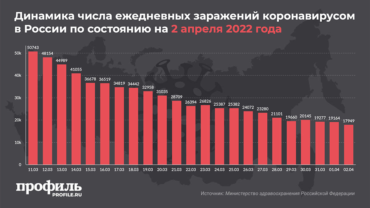 Динамика числа ежедневных заражений коронавирусом в России по состоянию на 2 апреля 2022 года
