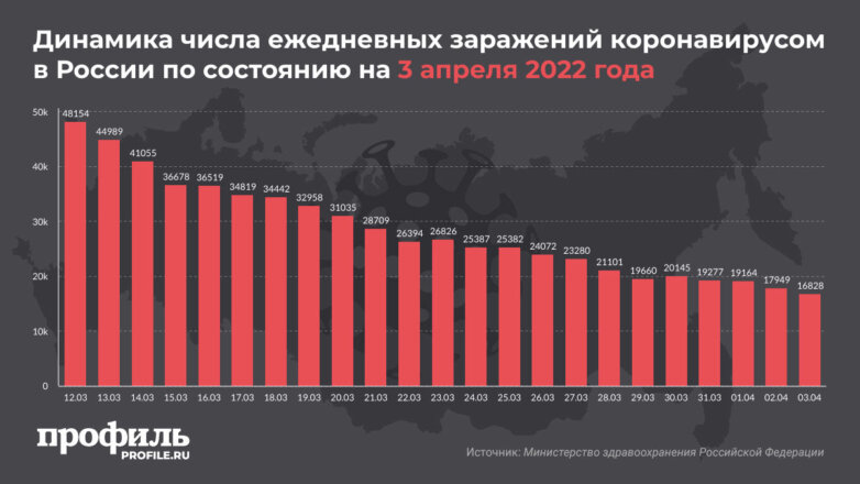 За сутки в России выявили 16,8 тысячи новых случаев COVID-19