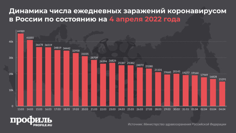 За сутки в России выявили 15,3 тысячи новых случаев COVID-19