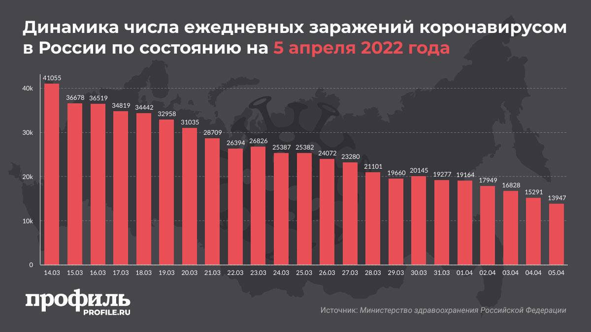 Динамика числа ежедневных заражений коронавирусом в России по состоянию на 5 апреля 2022 года