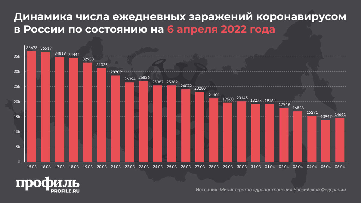 Динамика числа ежедневных заражений коронавирусом в России по состоянию на 6 апреля 2022 года