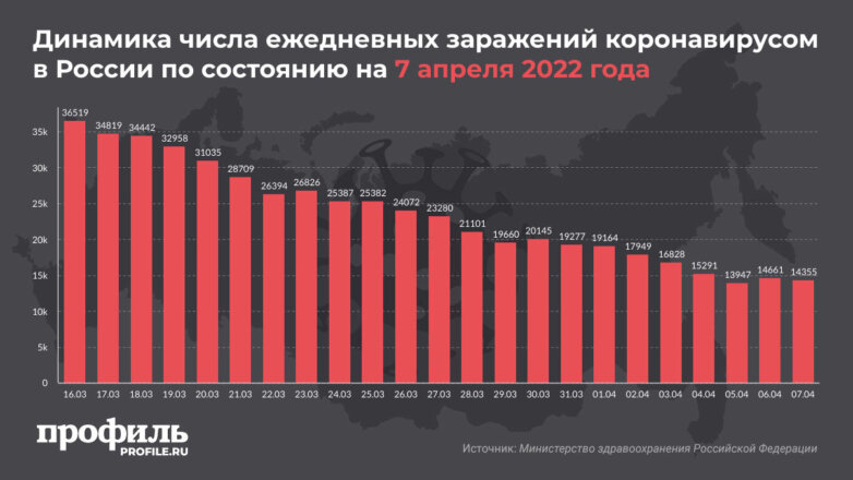 За сутки в России выявили менее 14,5 тысячи новых заражений коронавирусом