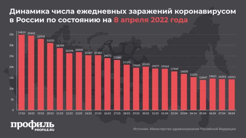 За сутки в России выявили 14,3 тысячи новых случаев COVID-19