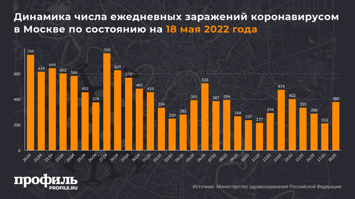 Динамика числа ежедневных заражений коронавирусом в Москве по состоянию на 18 мая 2022 года