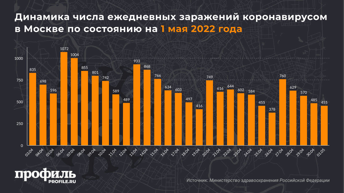 Динамика числа ежедневных заражений коронавирусом в Москве по состоянию на 1 мая 2022 года