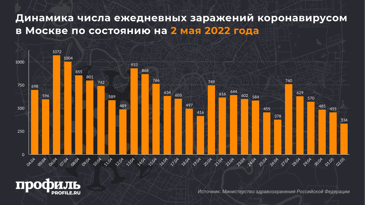 Динамика числа ежедневных заражений коронавирусом в Москве по состоянию на 2 мая 2022 года