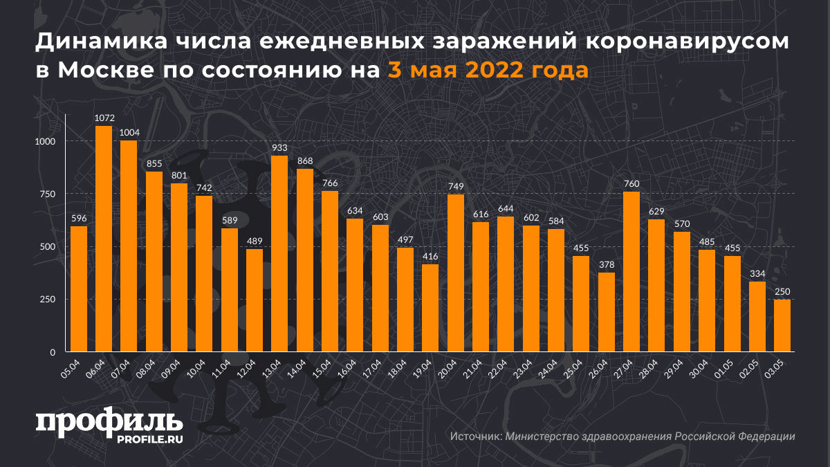 Динамика числа ежедневных заражений коронавирусом в Москве по состоянию на 3 мая 2022 года