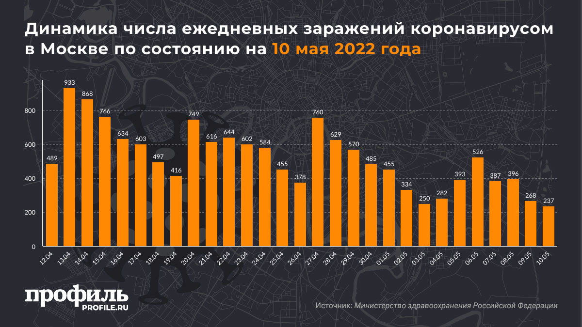 Динамика числа ежедневных заражений коронавирусом в Москве по состоянию на 10 мая 2022 года