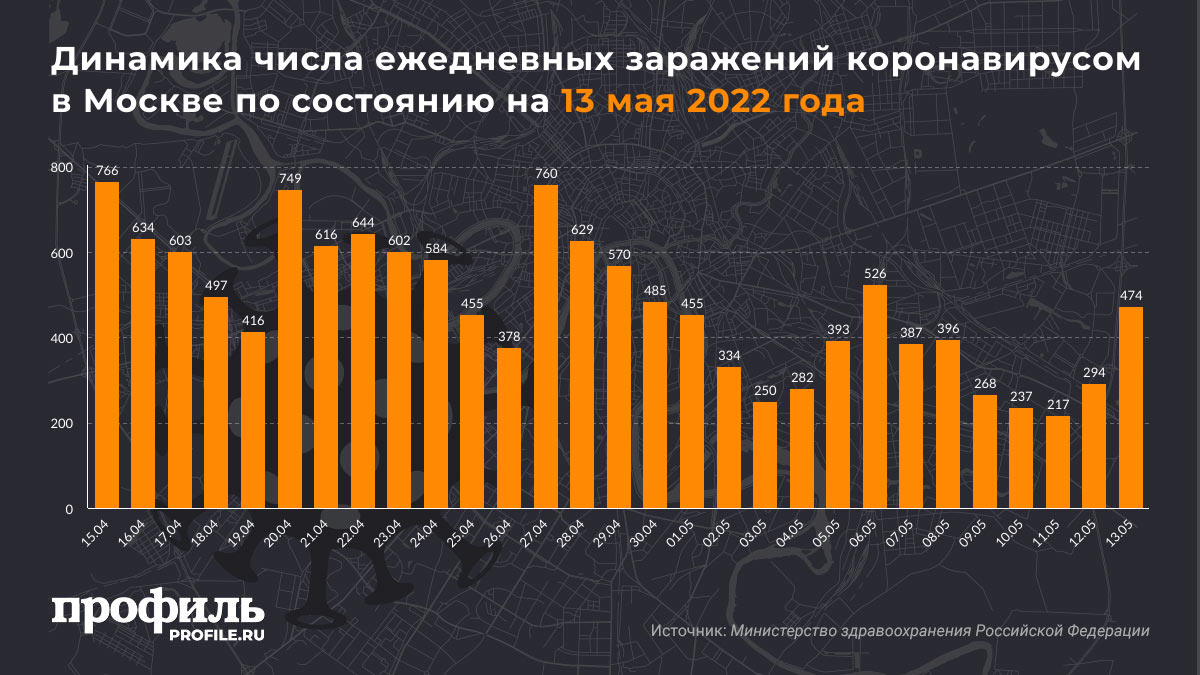 Динамика числа ежедневных заражений коронавирусом в Москве по состоянию на 13 мая 2022 года
