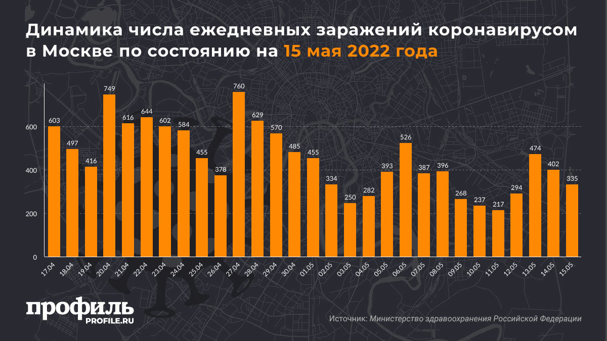 Динамика числа ежедневных заражений коронавирусом в Москве по состоянию на 15 мая 2022 года